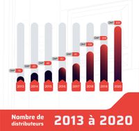 Statistiken verkauf 2013 - 2020